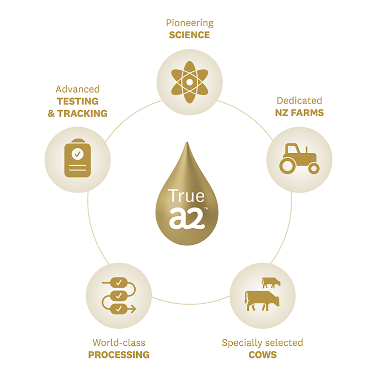 a2 Nutrition for mothers™